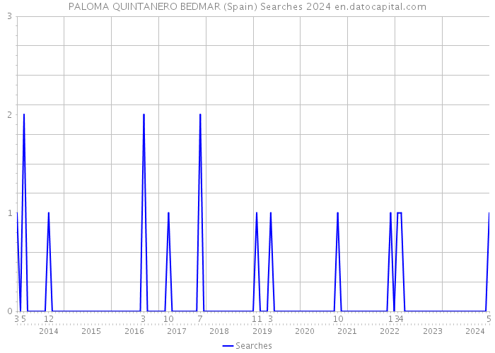 PALOMA QUINTANERO BEDMAR (Spain) Searches 2024 