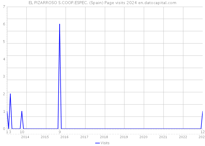 EL PIZARROSO S.COOP.ESPEC. (Spain) Page visits 2024 