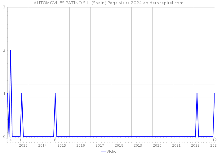 AUTOMOVILES PATINO S.L. (Spain) Page visits 2024 