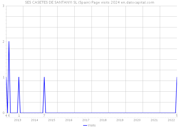 SES CASETES DE SANTANYI SL (Spain) Page visits 2024 