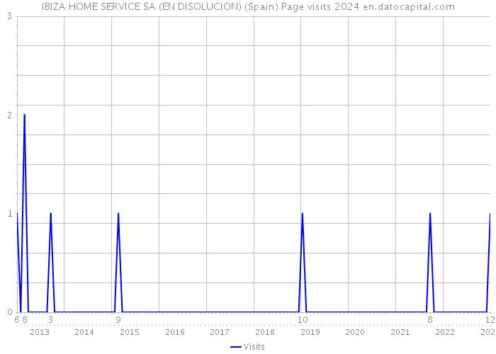 IBIZA HOME SERVICE SA (EN DISOLUCION) (Spain) Page visits 2024 