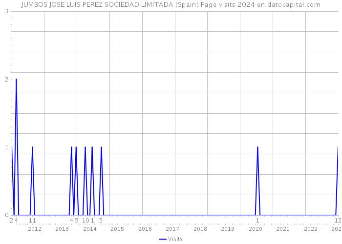 JUMBOS JOSE LUIS PEREZ SOCIEDAD LIMITADA (Spain) Page visits 2024 