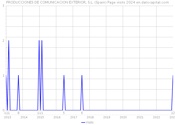 PRODUCCIONES DE COMUNICACION EXTERIOR, S.L. (Spain) Page visits 2024 