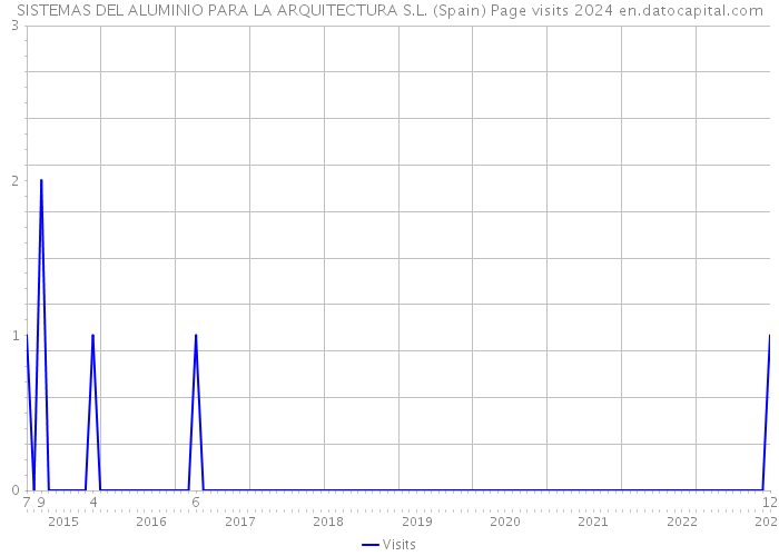 SISTEMAS DEL ALUMINIO PARA LA ARQUITECTURA S.L. (Spain) Page visits 2024 