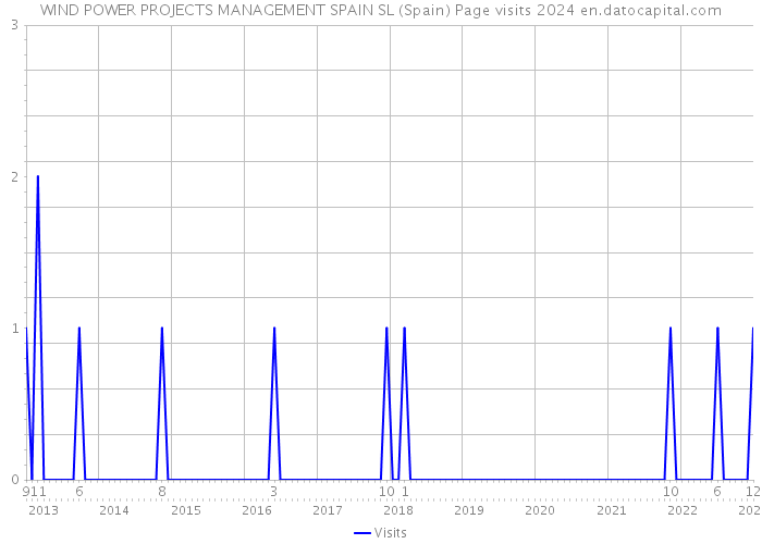 WIND POWER PROJECTS MANAGEMENT SPAIN SL (Spain) Page visits 2024 