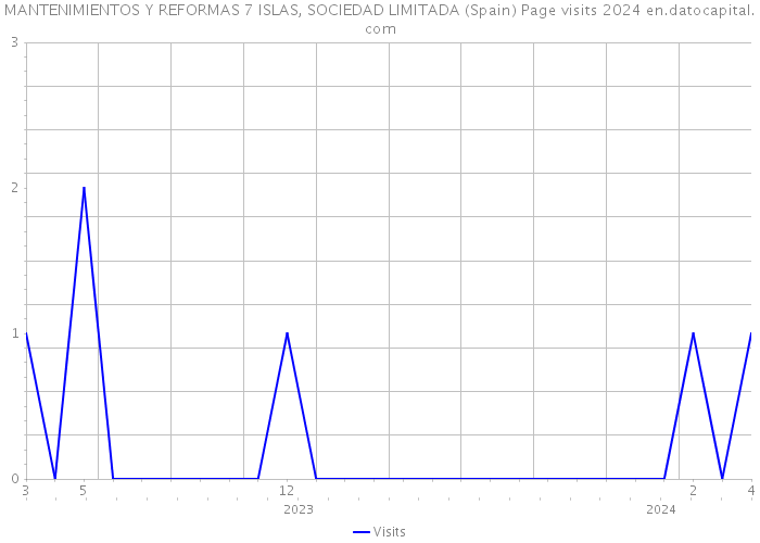 MANTENIMIENTOS Y REFORMAS 7 ISLAS, SOCIEDAD LIMITADA (Spain) Page visits 2024 