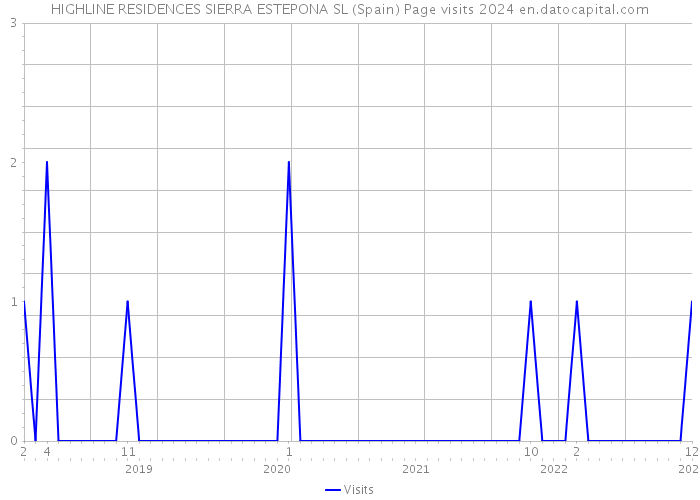 HIGHLINE RESIDENCES SIERRA ESTEPONA SL (Spain) Page visits 2024 