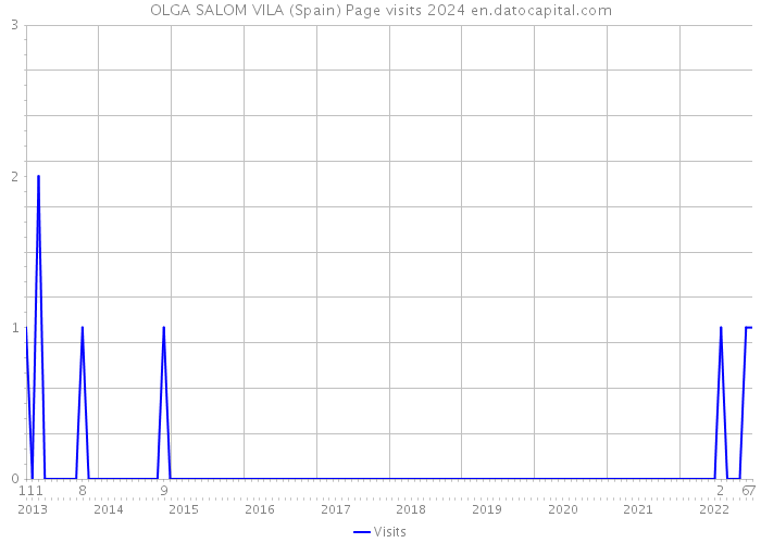 OLGA SALOM VILA (Spain) Page visits 2024 