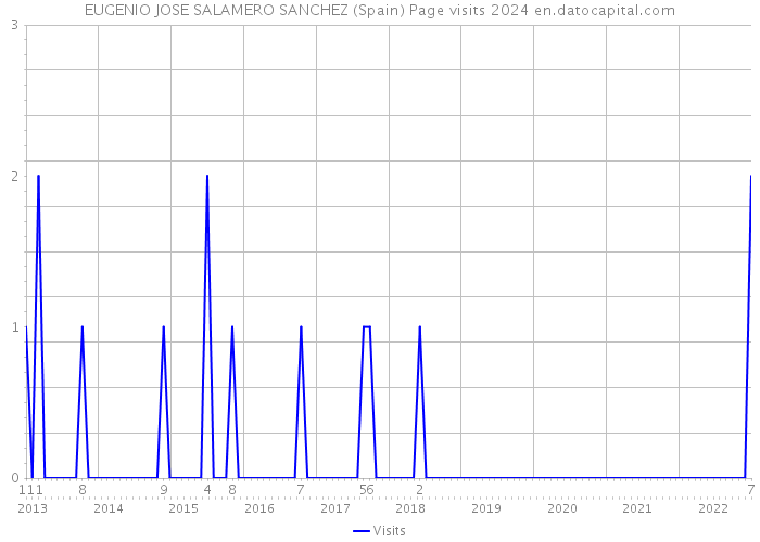EUGENIO JOSE SALAMERO SANCHEZ (Spain) Page visits 2024 