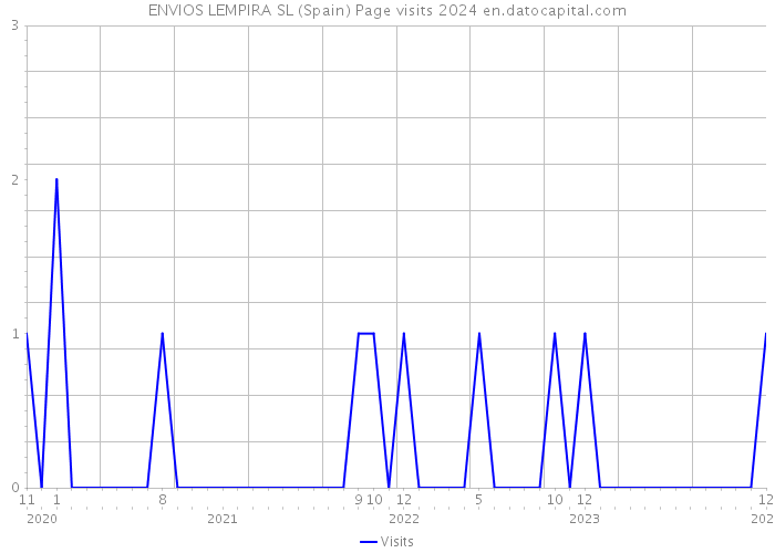 ENVIOS LEMPIRA SL (Spain) Page visits 2024 