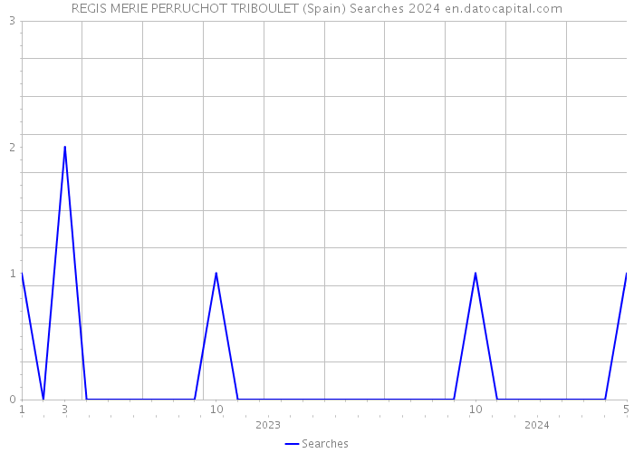 REGIS MERIE PERRUCHOT TRIBOULET (Spain) Searches 2024 