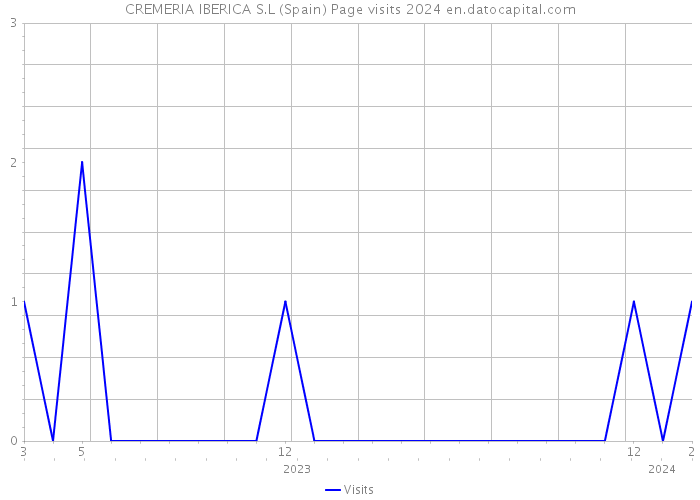 CREMERIA IBERICA S.L (Spain) Page visits 2024 