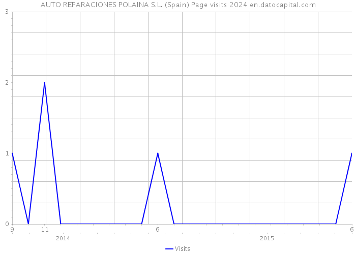 AUTO REPARACIONES POLAINA S.L. (Spain) Page visits 2024 