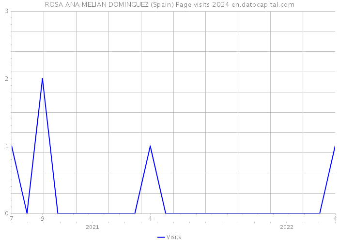 ROSA ANA MELIAN DOMINGUEZ (Spain) Page visits 2024 