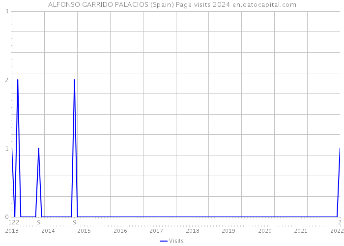 ALFONSO GARRIDO PALACIOS (Spain) Page visits 2024 