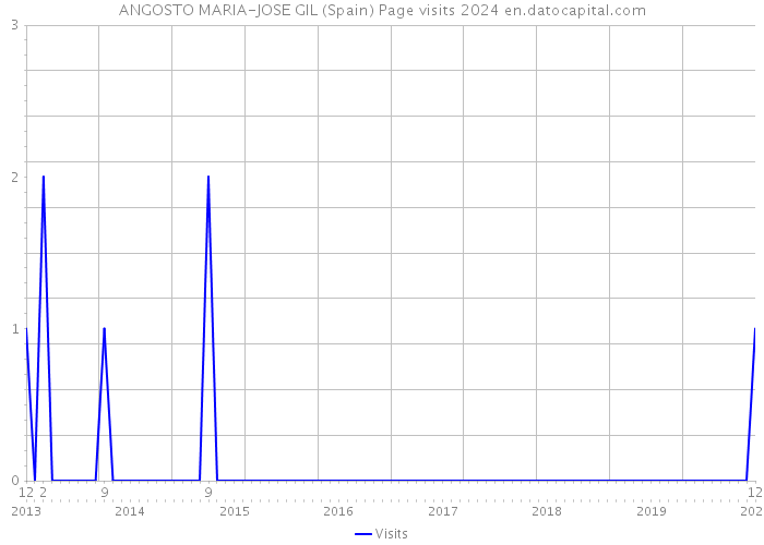 ANGOSTO MARIA-JOSE GIL (Spain) Page visits 2024 