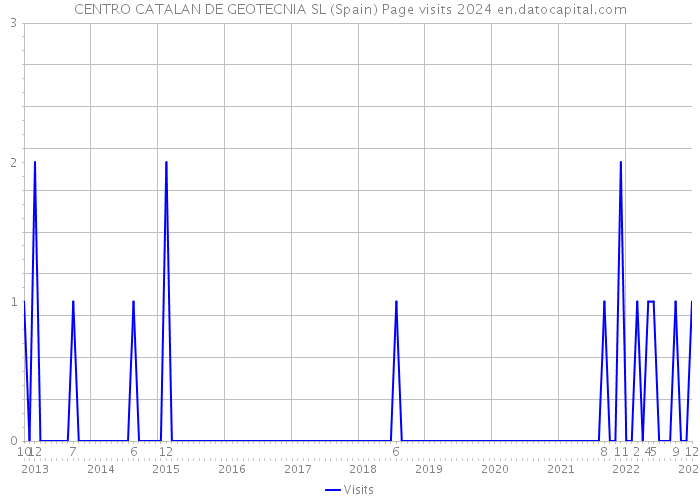 CENTRO CATALAN DE GEOTECNIA SL (Spain) Page visits 2024 