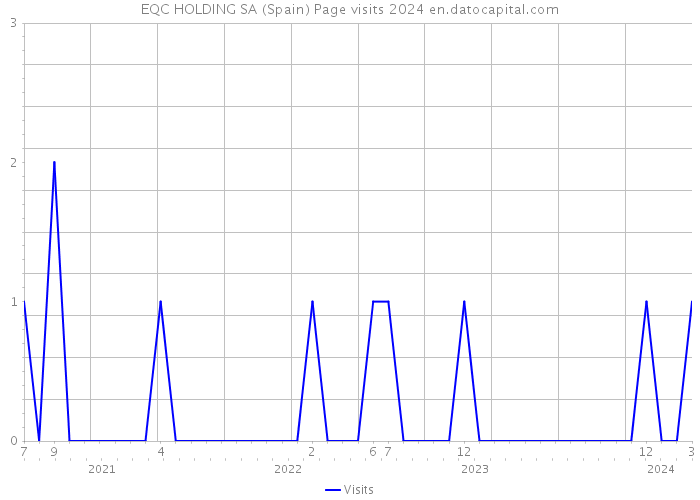 EQC HOLDING SA (Spain) Page visits 2024 