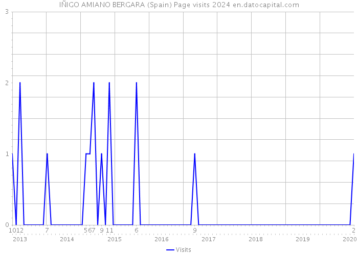 IÑIGO AMIANO BERGARA (Spain) Page visits 2024 