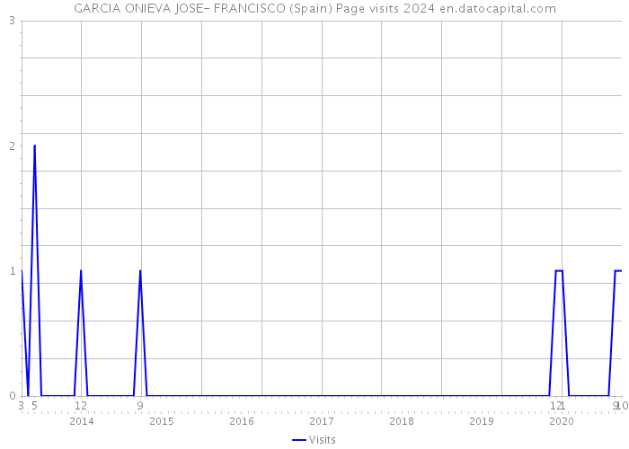 GARCIA ONIEVA JOSE- FRANCISCO (Spain) Page visits 2024 