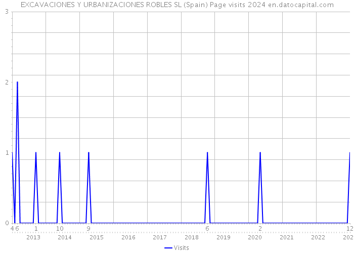 EXCAVACIONES Y URBANIZACIONES ROBLES SL (Spain) Page visits 2024 