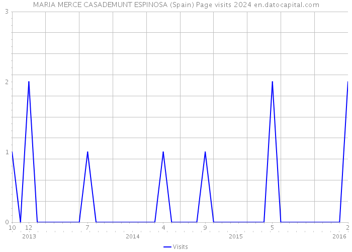 MARIA MERCE CASADEMUNT ESPINOSA (Spain) Page visits 2024 