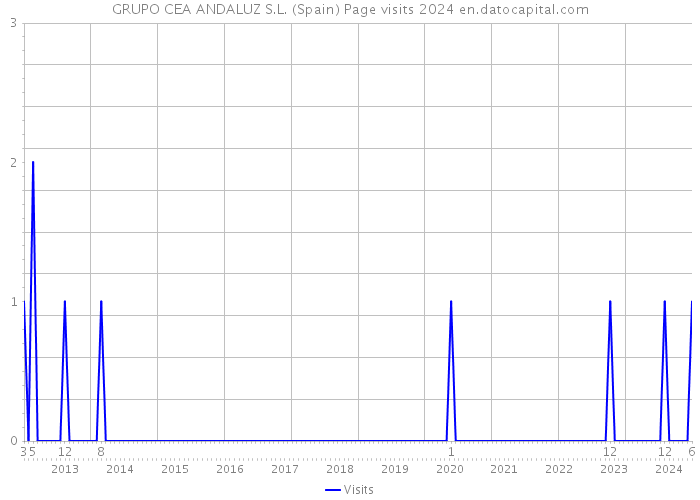 GRUPO CEA ANDALUZ S.L. (Spain) Page visits 2024 