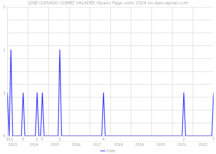 JOSE GUISADO GOMEZ VALADES (Spain) Page visits 2024 