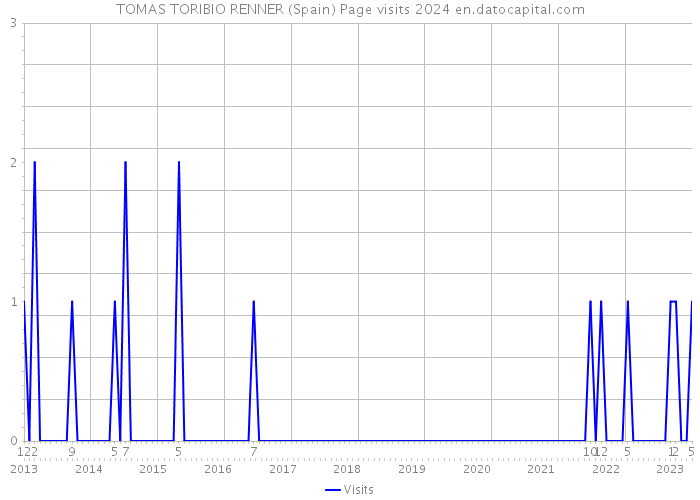 TOMAS TORIBIO RENNER (Spain) Page visits 2024 