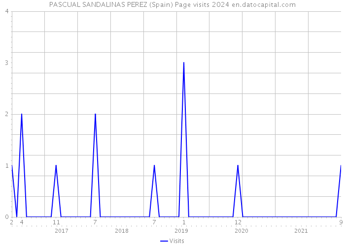 PASCUAL SANDALINAS PEREZ (Spain) Page visits 2024 