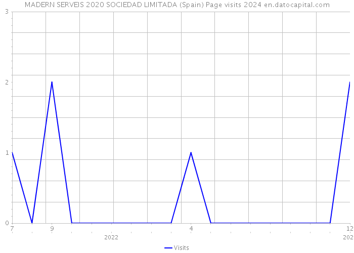 MADERN SERVEIS 2020 SOCIEDAD LIMITADA (Spain) Page visits 2024 