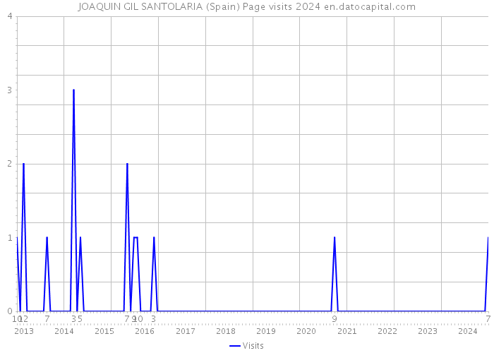 JOAQUIN GIL SANTOLARIA (Spain) Page visits 2024 