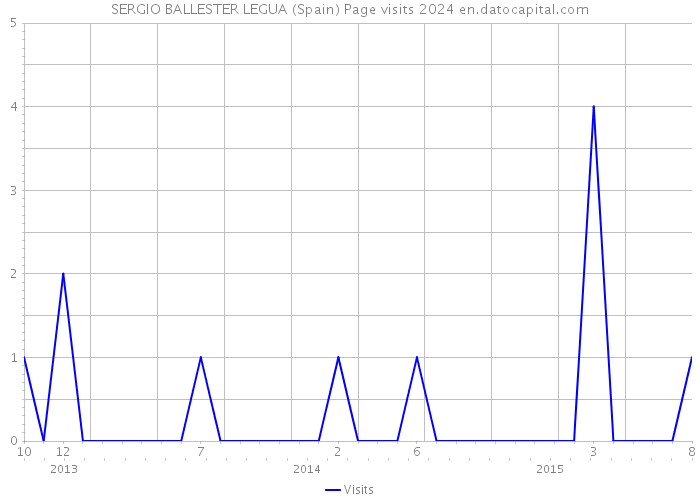 SERGIO BALLESTER LEGUA (Spain) Page visits 2024 