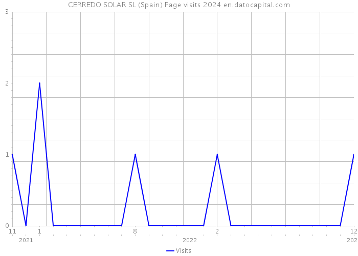 CERREDO SOLAR SL (Spain) Page visits 2024 