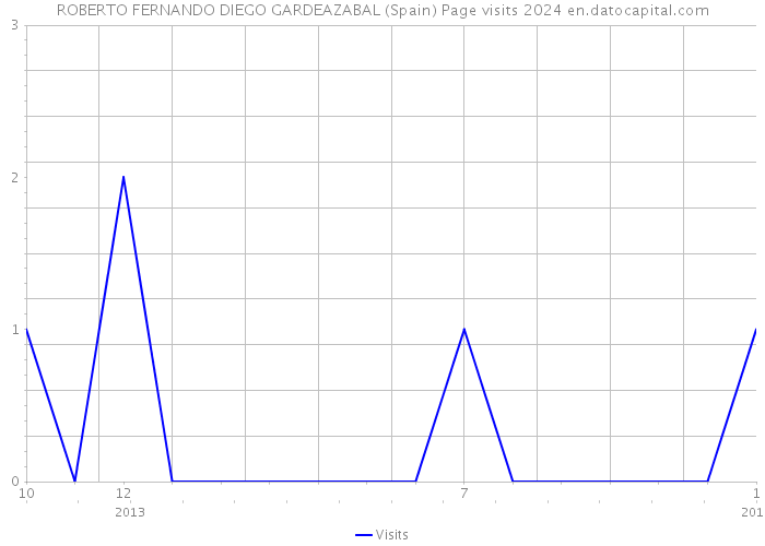 ROBERTO FERNANDO DIEGO GARDEAZABAL (Spain) Page visits 2024 