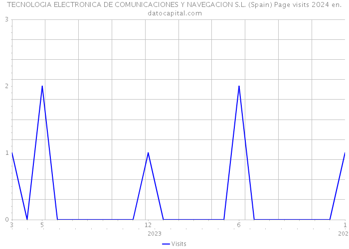 TECNOLOGIA ELECTRONICA DE COMUNICACIONES Y NAVEGACION S.L. (Spain) Page visits 2024 