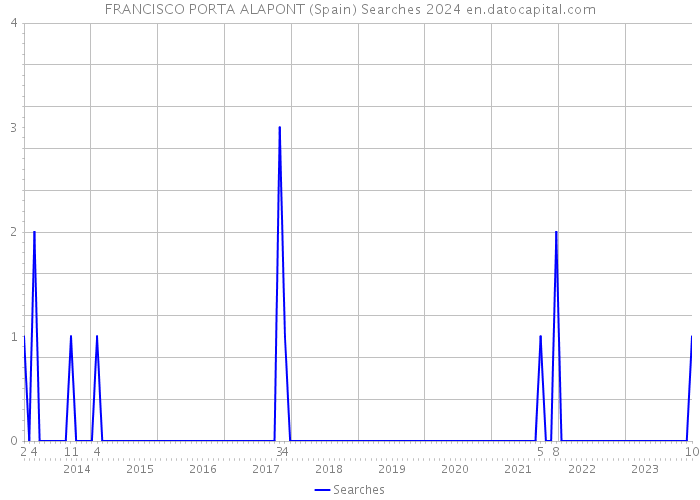 FRANCISCO PORTA ALAPONT (Spain) Searches 2024 