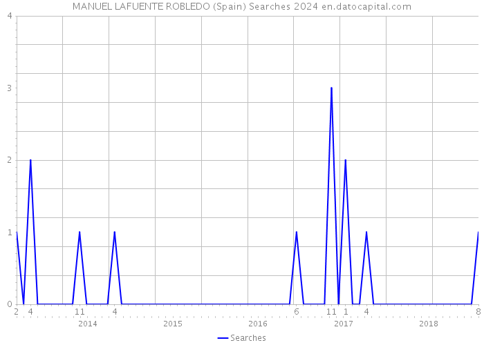 MANUEL LAFUENTE ROBLEDO (Spain) Searches 2024 