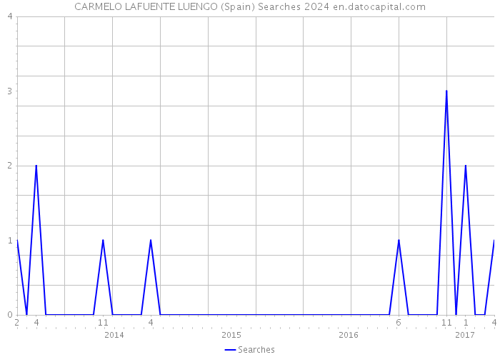 CARMELO LAFUENTE LUENGO (Spain) Searches 2024 