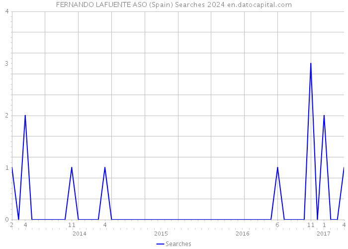 FERNANDO LAFUENTE ASO (Spain) Searches 2024 