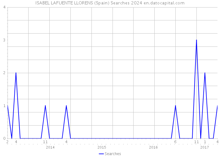 ISABEL LAFUENTE LLORENS (Spain) Searches 2024 