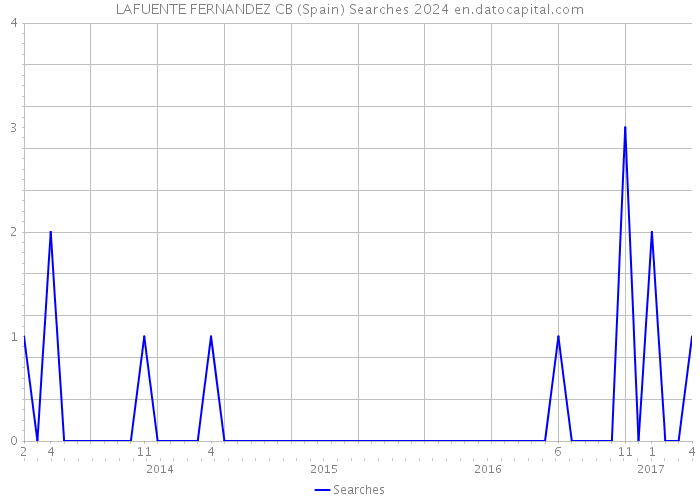 LAFUENTE FERNANDEZ CB (Spain) Searches 2024 