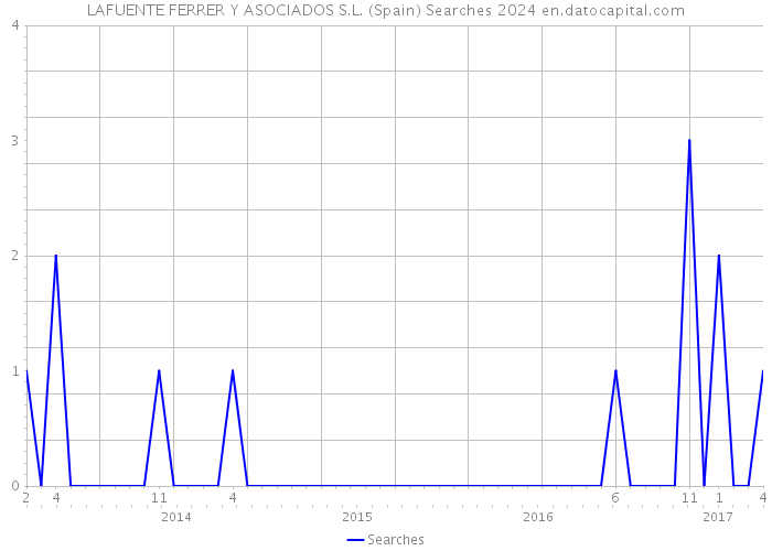 LAFUENTE FERRER Y ASOCIADOS S.L. (Spain) Searches 2024 