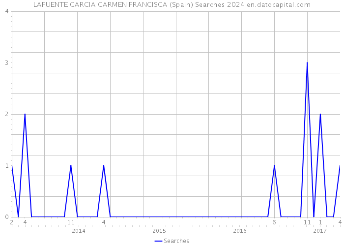 LAFUENTE GARCIA CARMEN FRANCISCA (Spain) Searches 2024 