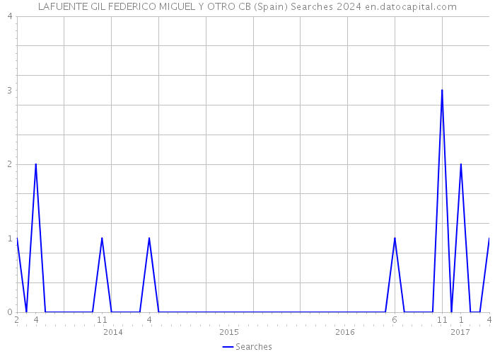 LAFUENTE GIL FEDERICO MIGUEL Y OTRO CB (Spain) Searches 2024 