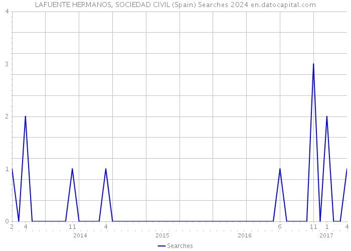 LAFUENTE HERMANOS, SOCIEDAD CIVIL (Spain) Searches 2024 