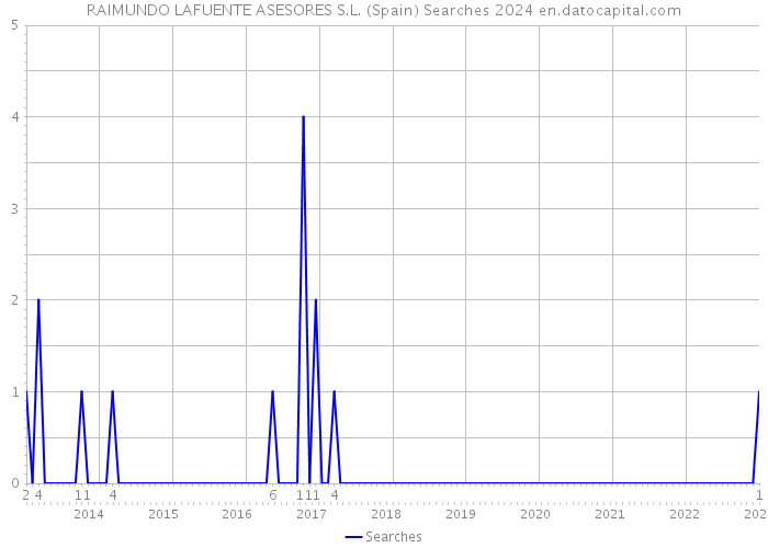 RAIMUNDO LAFUENTE ASESORES S.L. (Spain) Searches 2024 