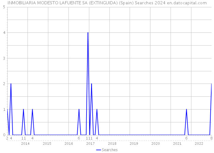 INMOBILIARIA MODESTO LAFUENTE SA (EXTINGUIDA) (Spain) Searches 2024 