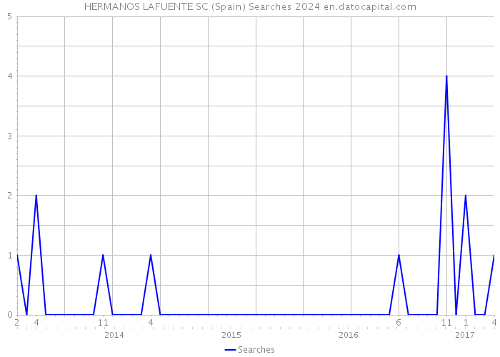 HERMANOS LAFUENTE SC (Spain) Searches 2024 