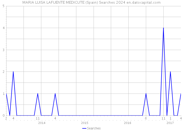 MARIA LUISA LAFUENTE MEDICUTE (Spain) Searches 2024 
